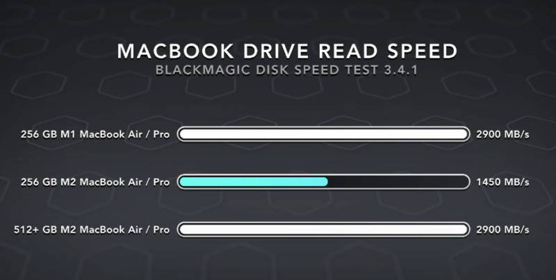 Por que o MacBook Air M2 de 256 GB tem um SSD mais lento? | TargetHD.net